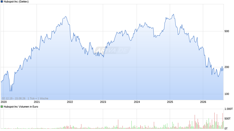 Hubspot Chart