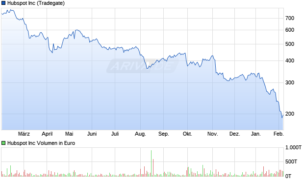 Hubspot Aktie Chart