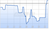 Hubspot Inc Chart
