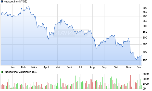 Hubspot Aktie Chart
