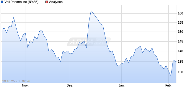 Vail Resorts Inc Aktie