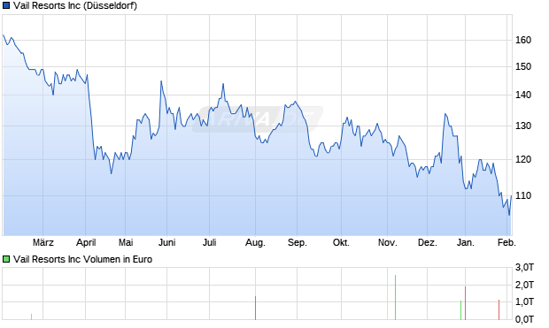Vail Resorts Aktie Chart