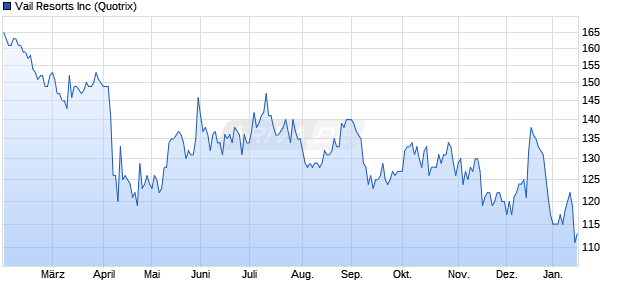 Vail Resorts Aktie Chart