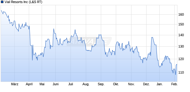 Vail Resorts Aktie Chart