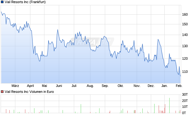Vail Resorts Aktie Chart