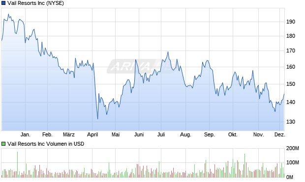 Vail Resorts Aktie Chart