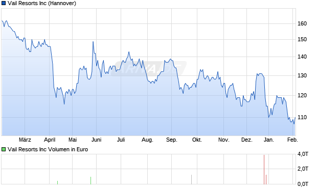 Vail Resorts Aktie Chart