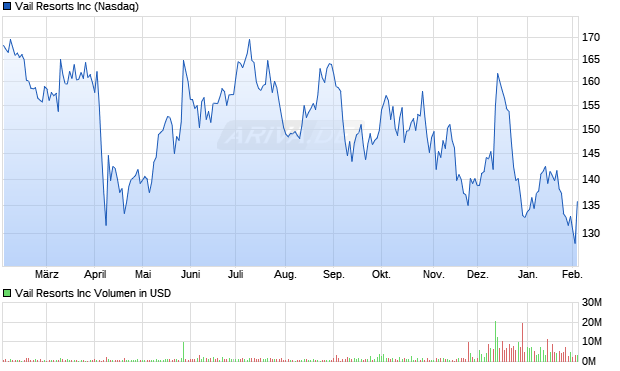 Vail Resorts Aktie Chart