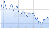 Vail Resorts Inc Chart