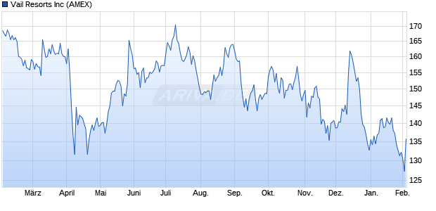 Vail Resorts Aktie Chart