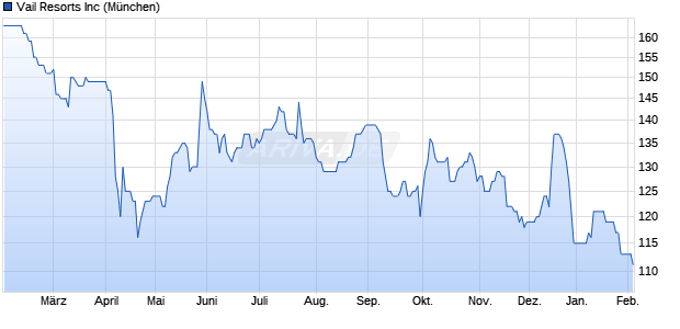 Vail Resorts Aktie Chart