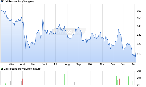 Vail Resorts Aktie Chart
