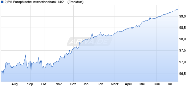 2,5% Europäische Investitionsbank 14/24 auf Festzins (WKN A1ZQ38, ISIN US298785GQ39) Chart