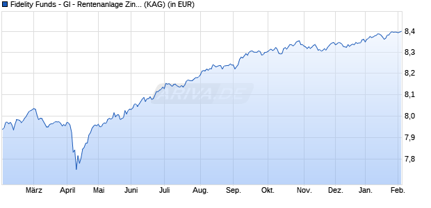 Performance des Fidelity Funds - GI - Rentenanlage Zinsertrag A (EUR) Hedged (WKN A12CVC, ISIN LU1116431484)