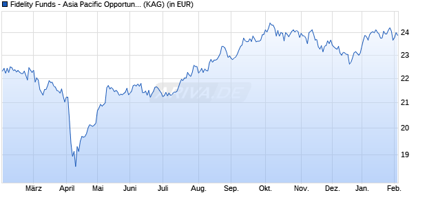 Performance des Fidelity Funds - Asia Pacific Opportunities Fund Y Acc (USD) (WKN A12CVE, ISIN LU1116431138)