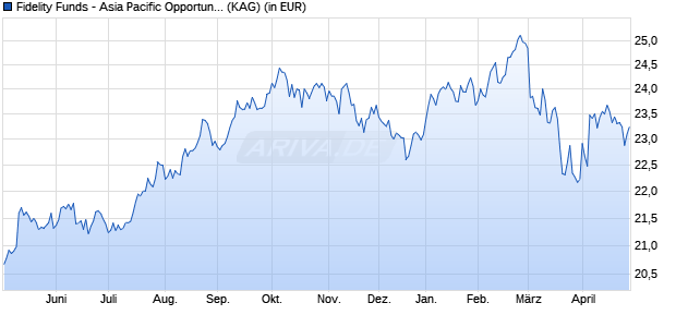Performance des Fidelity Funds - Asia Pacific Opportunities Fund Y Acc (USD) (WKN A12CVE, ISIN LU1116431138)