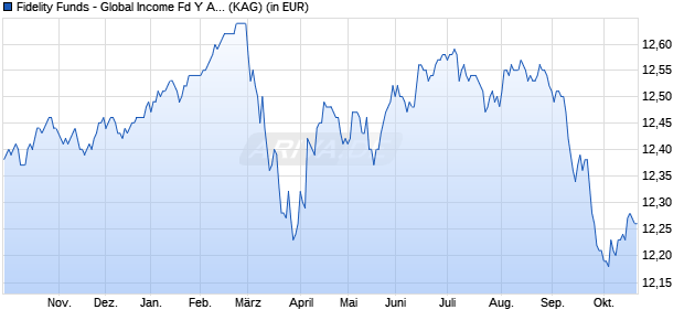 Performance des Fidelity Funds - Global Income Fd Y Acc (EUR) Hedged (WKN A12CVF, ISIN LU1116431641)