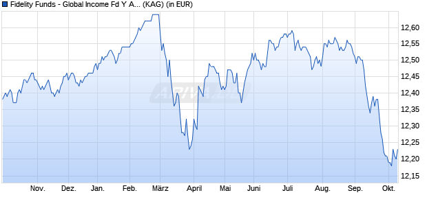 Performance des Fidelity Funds - Global Income Fd Y Acc (EUR) Hedged (WKN A12CVF, ISIN LU1116431641)