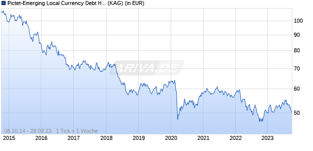 Performance des Pictet-Emerging Local Currency Debt HI dm GBP (WKN A12CZY, ISIN LU0897071535)