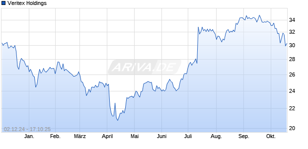 Veritex Holdings Aktie Chart