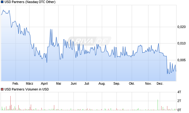 USD Partners Aktie Chart