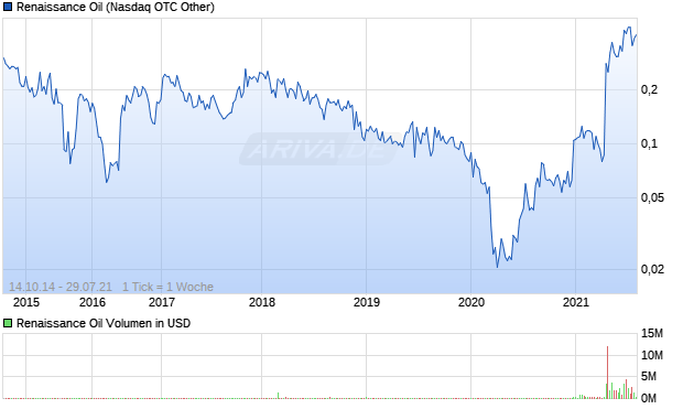 Renaissance Oil Aktie Chart