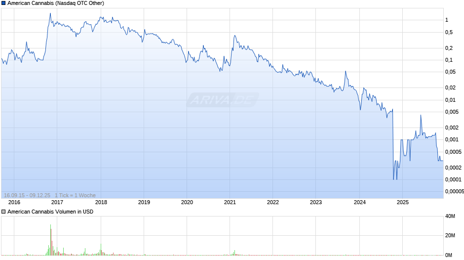 American Cannabis Chart