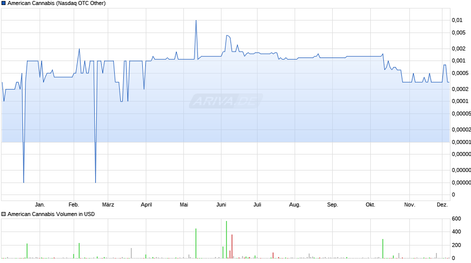 American Cannabis Chart