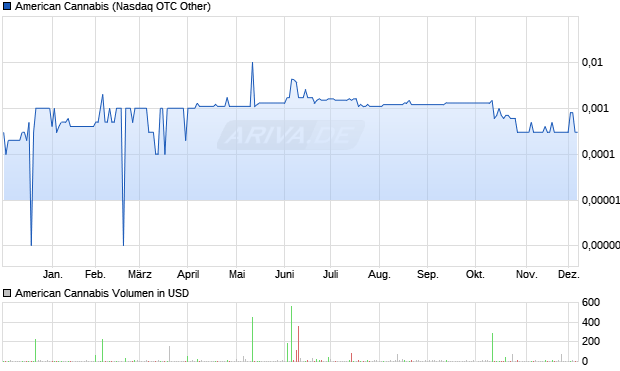 American Cannabis Aktie Chart