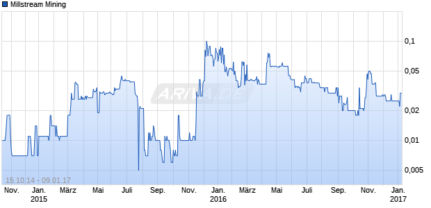 Millstream Mining Chart
