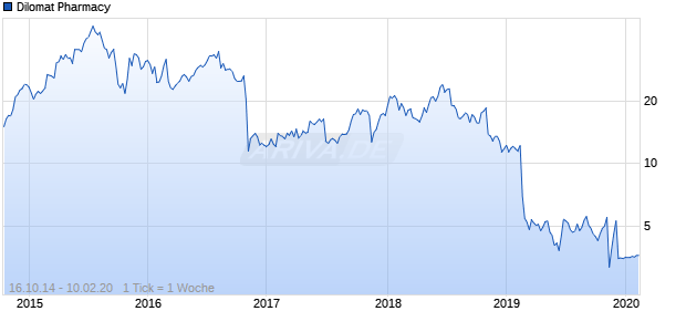 Dilomat Pharmacy Chart
