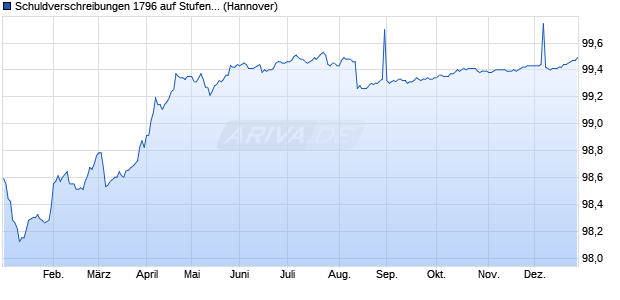 Schuldverschreibungen 1796 auf Stufenzins (WKN NLB8DU, ISIN DE000NLB8DU2) Chart