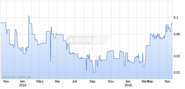Jet Gold Chart