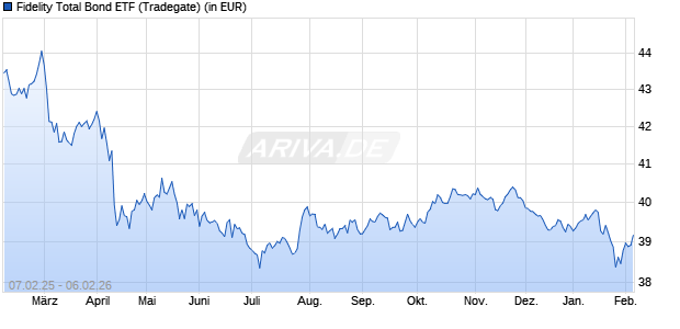 Performance des Fidelity Total Bond ETF (WKN A14ZA0, ISIN US3161883091)