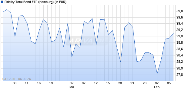 Performance des Fidelity Total Bond ETF (WKN A14ZA0, ISIN US3161883091)