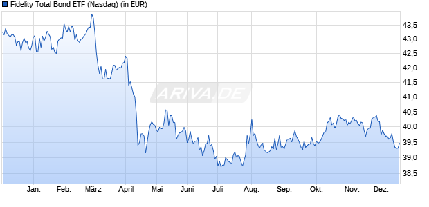 Performance des Fidelity Total Bond ETF (WKN A14ZA0, ISIN US3161883091)