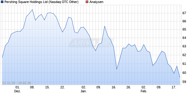 Pershing Square Holdings Ltd Aktie