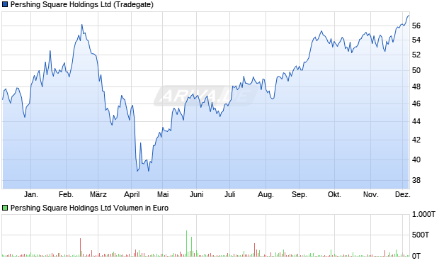 Pershing Square Aktie Chart