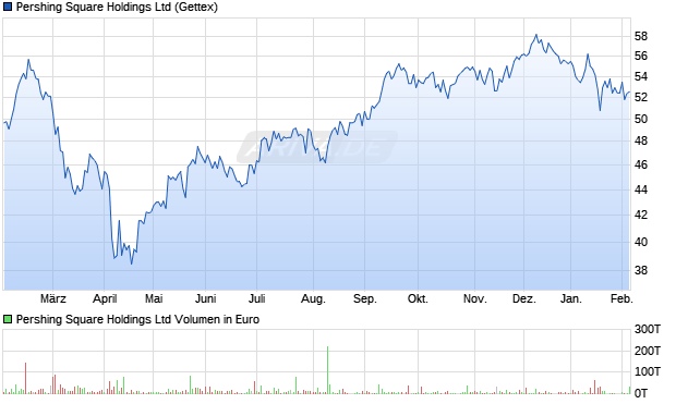 Pershing Square Aktie Chart
