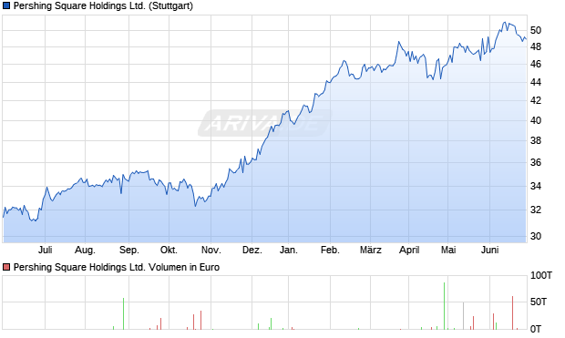 Pershing Square Holdings Ltd. Aktie Chart