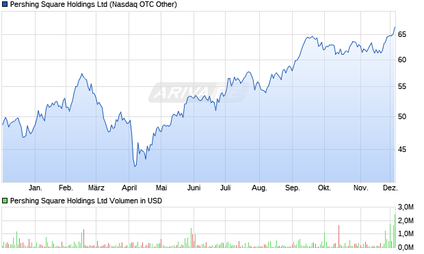 Pershing Square Aktie Chart