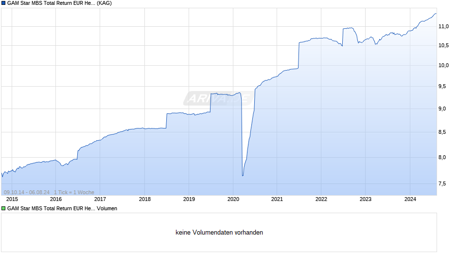 GAM Star MBS Total Return EUR Hedged I acc. Chart