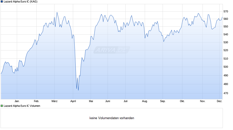 Lazard Alpha Euro IC Chart
