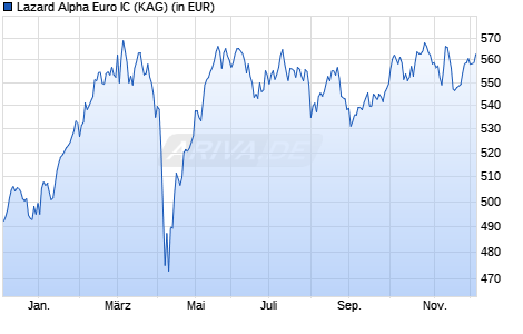 Performance des Lazard Alpha Euro IC (WKN A12DEC, ISIN FR0011744663)