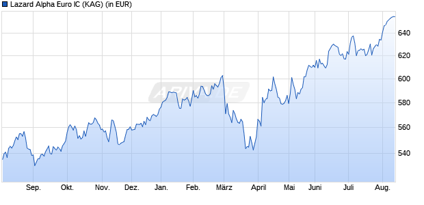 Performance des Lazard Alpha Euro IC (WKN A12DEC, ISIN FR0011744663)