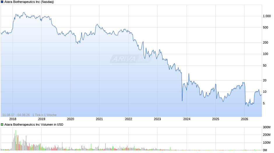 Atara Biotherapeutics Chart