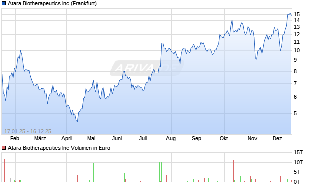 Atara Biotherapeutics Aktie Chart