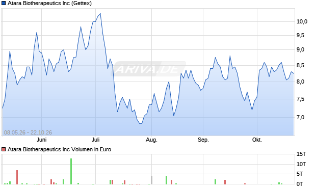 Atara Biotherapeutics Aktie Chart