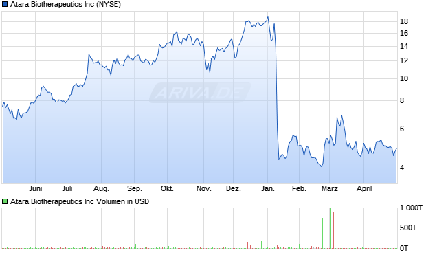 Atara Biotherapeutics Aktie Chart