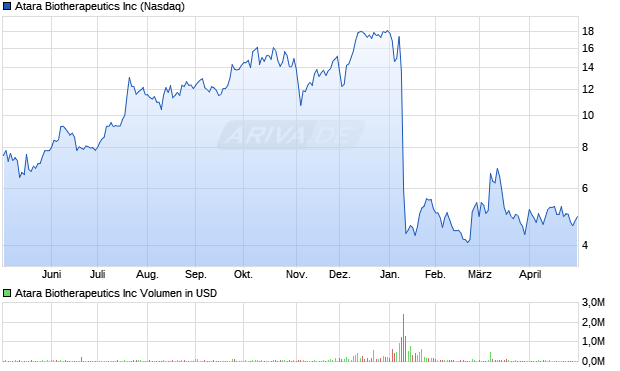 Atara Biotherapeutics Aktie Chart